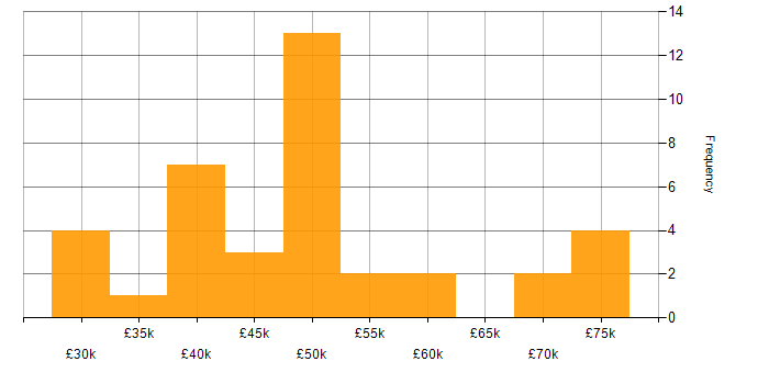 Salary histogram for Shopify Developer in England