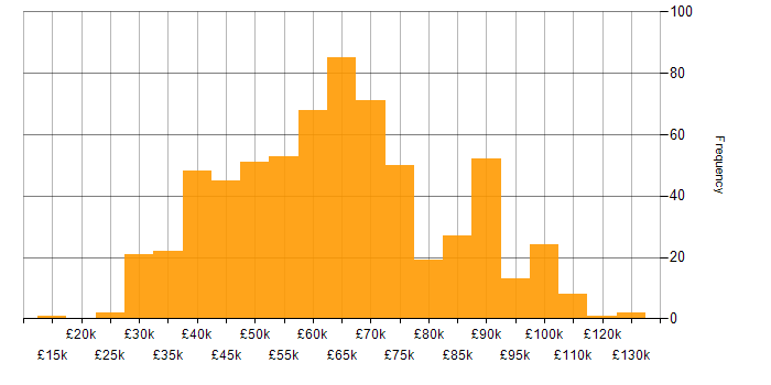 Salary histogram for SIEM in England