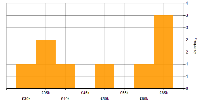 Salary histogram for Snapchat in England