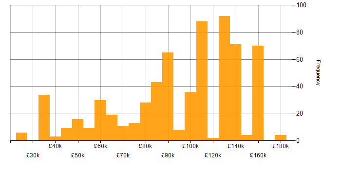 Salary histogram for Snowflake in England