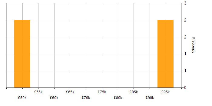 Salary histogram for Snowflake Developer in England