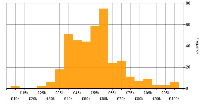 Salary histogram for SOAP in England