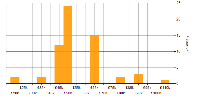 Salary histogram for Social Network in England