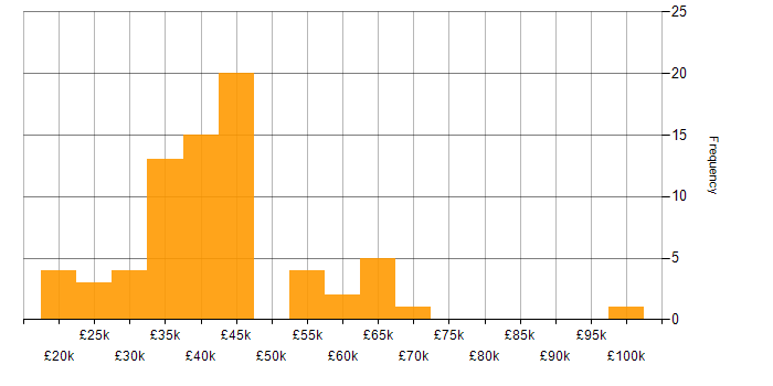 Salary histogram for Software Asset Management in England