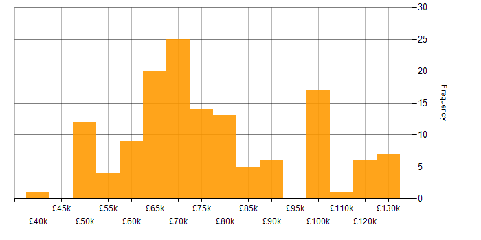 Salary histogram for Software Development Manager in England