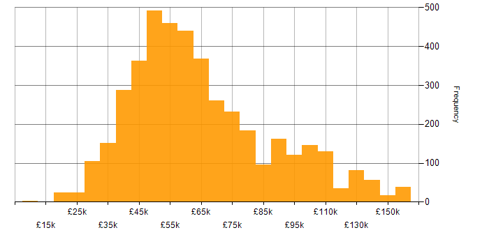 Salary histogram for Software Engineer in England