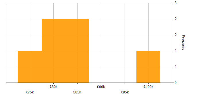 Salary histogram for Software Engineering Team Leader in England