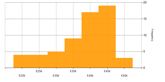 Salary histogram for Software Support Engineer in England
