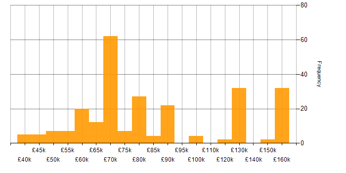 Salary histogram for Software Team Leader in England