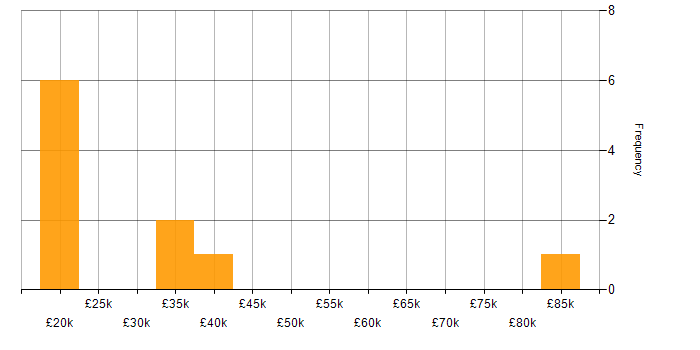 Salary histogram for Software Test Analyst in England