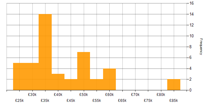 Salary histogram for SonicWALL in England