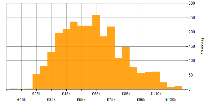 Salary histogram for Stakeholder Management in England