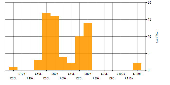 Salary histogram for STL in England