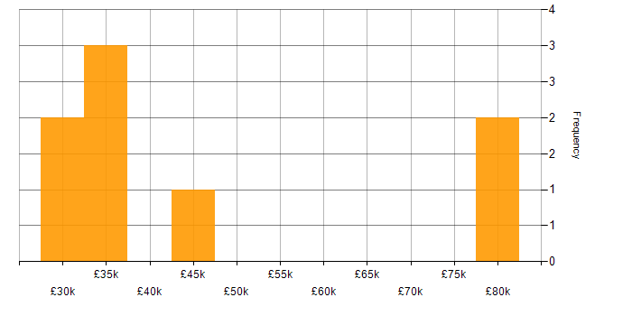 Salary histogram for Storage Support Engineer in England