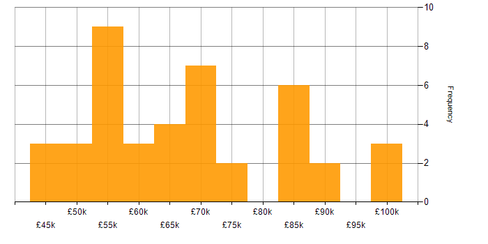 Salary histogram for Strategy Manager in England