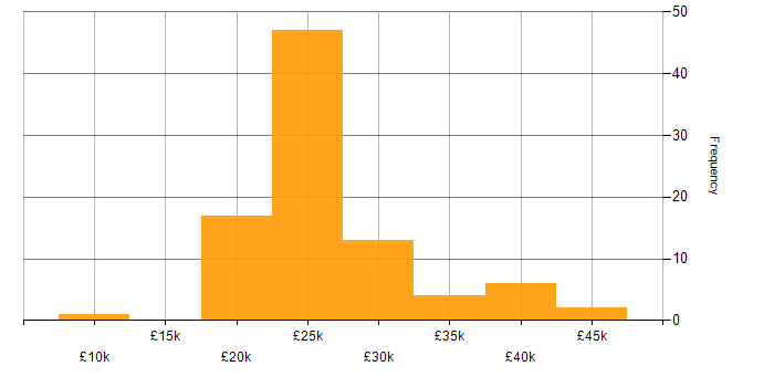 Salary histogram for Support Assistant in England