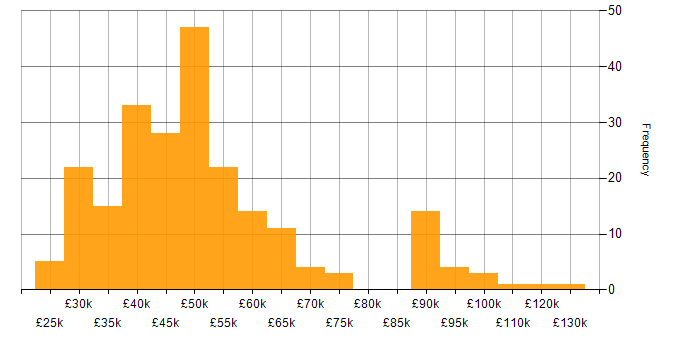 Salary histogram for Support Manager in England