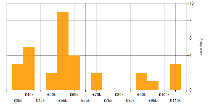 Salary histogram for Sybase in England