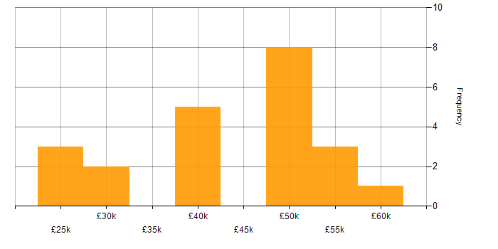 Salary histogram for Synology in England