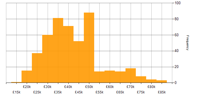 Salary histogram for Systems Administrator in England