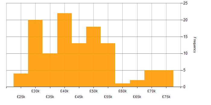 Salary histogram for Systems Developer in England