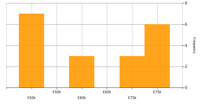 Salary histogram for Systems Development Manager in England