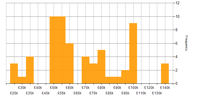 Salary histogram for Systems Thinking in England