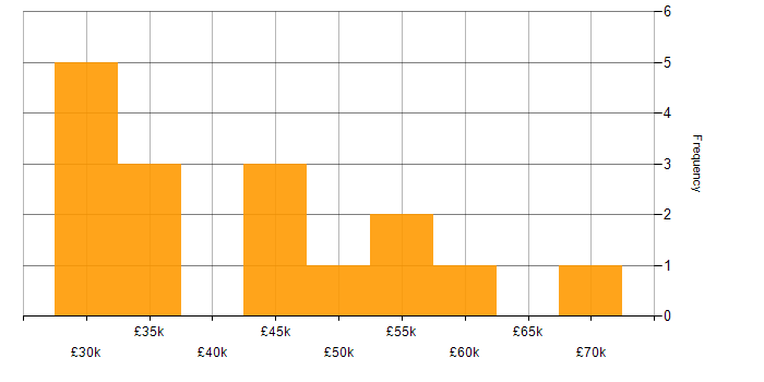 Salary histogram for Tableau Analyst in England