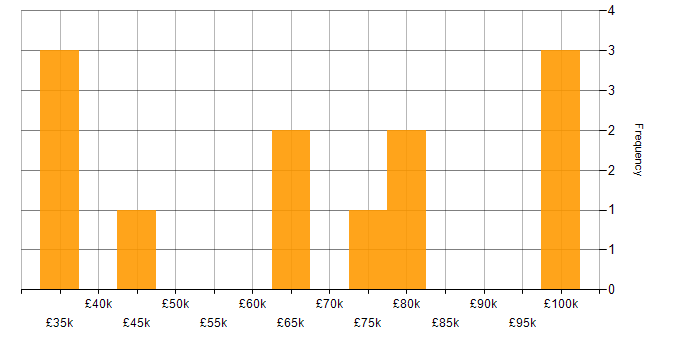Salary histogram for Tcl in England