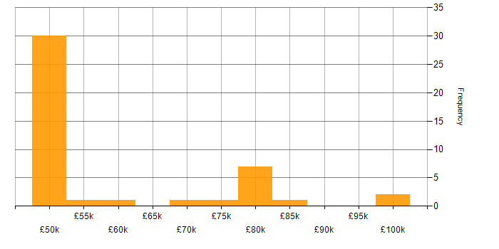 Salary histogram for Technical Product Manager in England