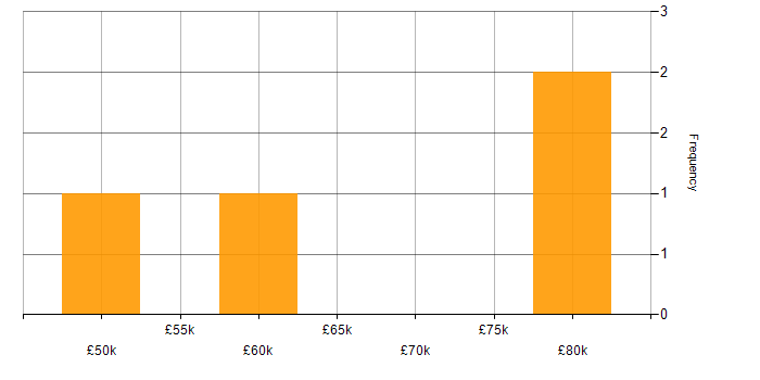 Salary histogram for Technical Security Consultant in England