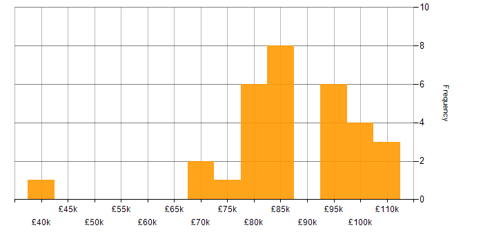 Salary histogram for Technical Solutions Architect in England