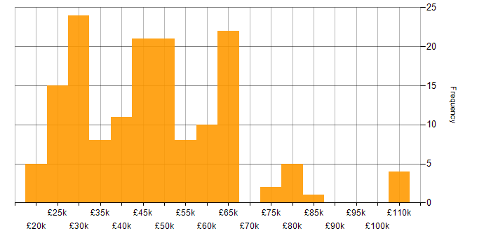 Salary histogram for Technical Specialist in England