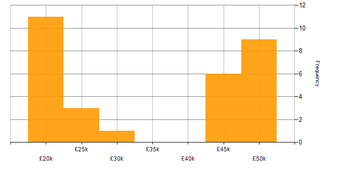 Salary histogram for Technical Support Consultant in England