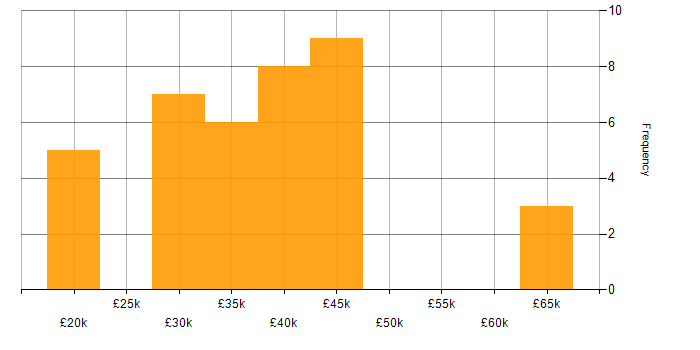 Salary histogram for Technical Support Officer in England