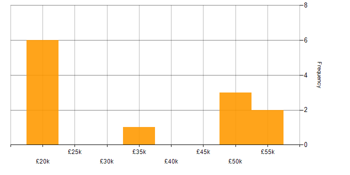 Salary histogram for Technology Analyst in England