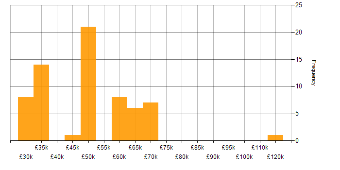 Salary histogram for Telecoms Manager in England