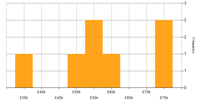 Salary histogram for Test Assurance in England
