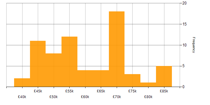 Salary histogram for Test Manager in England