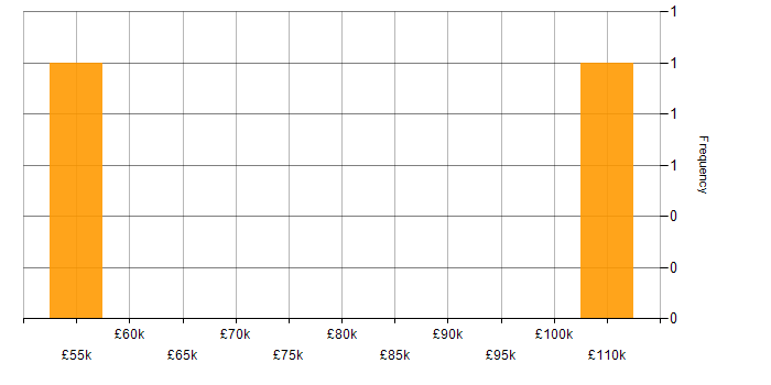 Salary histogram for Text Analytics in England