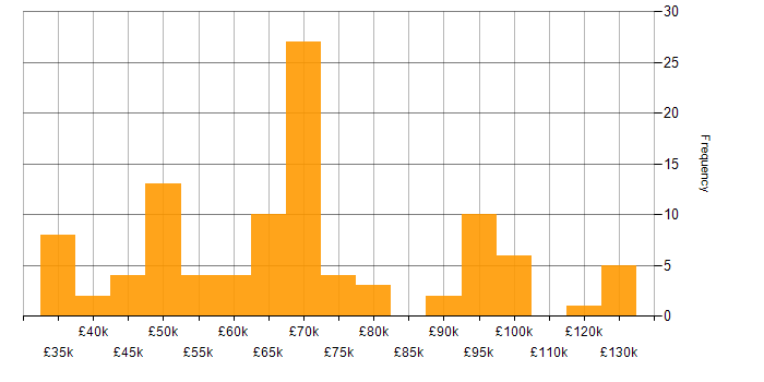 Salary histogram for Threat Modelling in England