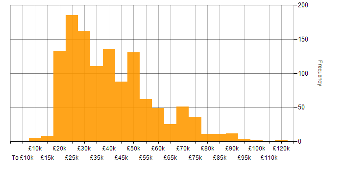 Salary histogram for Time Management in England