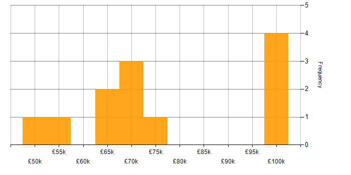 Salary histogram for TM1 Developer in England