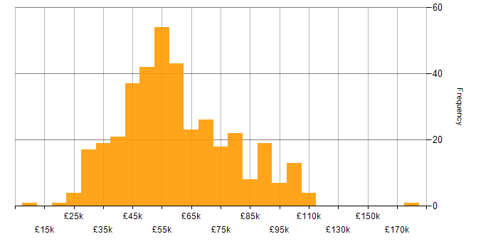 Salary histogram for Translating Business Requirements in England
