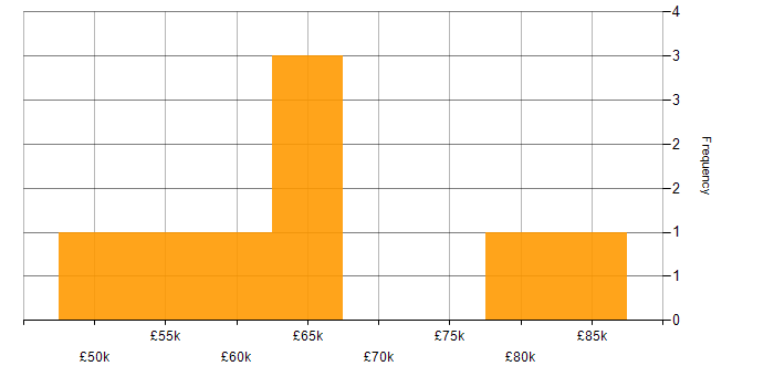Salary histogram for Trunk-Based Development in England