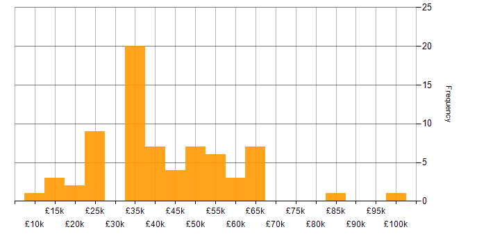 Salary histogram for Twitter in England
