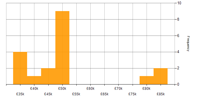 Salary histogram for Unix Systems Administrator in England
