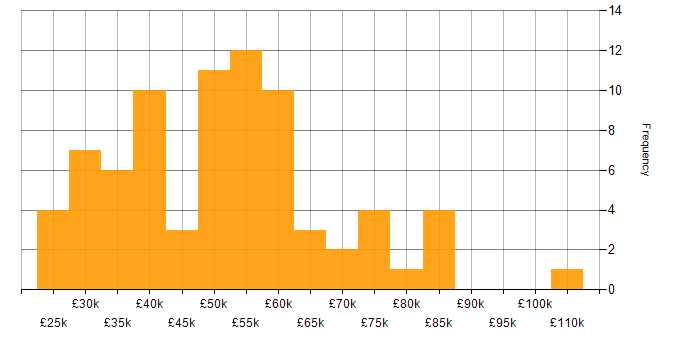 Salary histogram for Usability Testing in England
