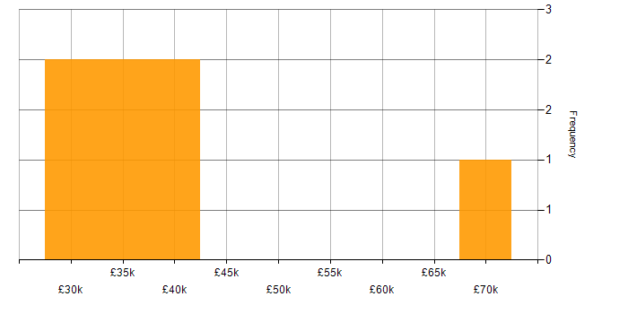 Salary histogram for UX Engineer in England