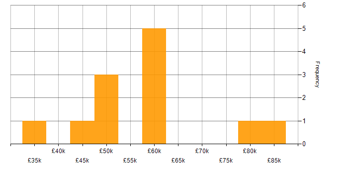 Salary histogram for Visual Studio Team System in England